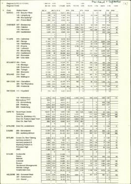 Regional totals