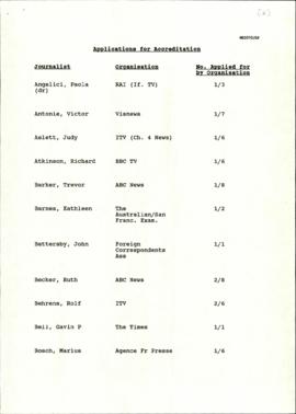 List of Applications for Accreditation