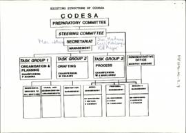 Existing Structure of CODESA